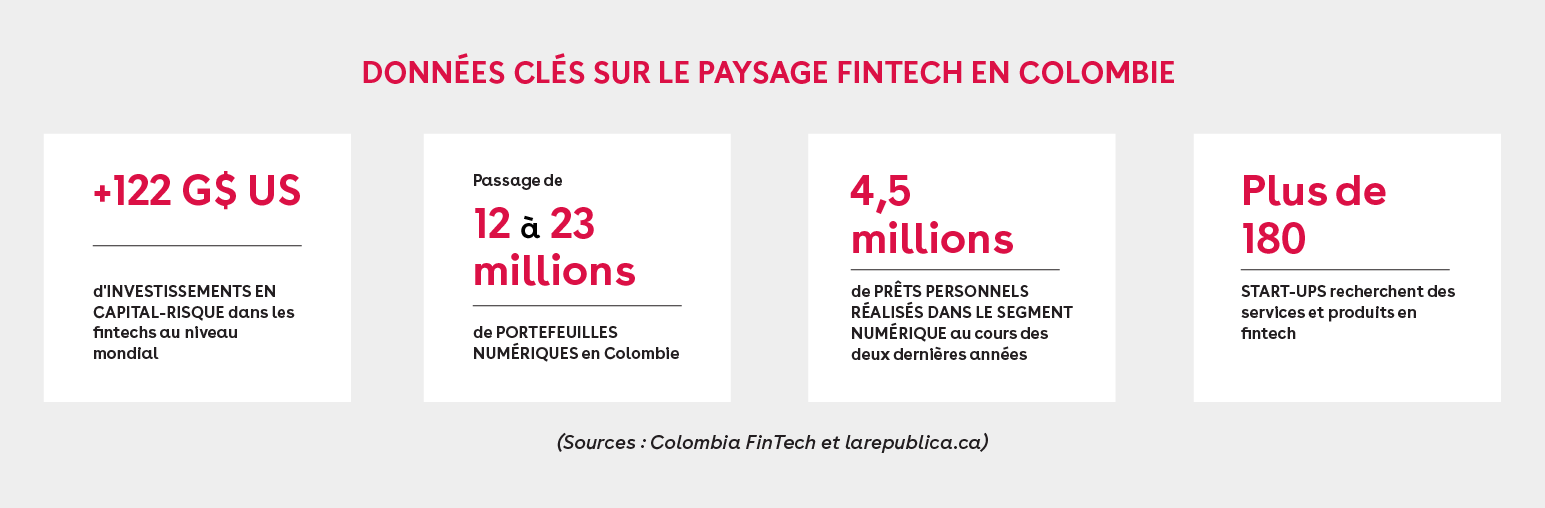 Données Clés sur le paysage Fintech en Colombie